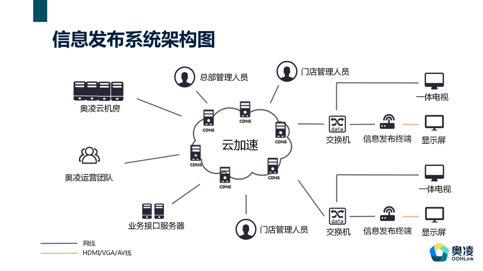 客运站媒体电子屏发布系统，电子屏发布系统厂家，电子屏系统价格