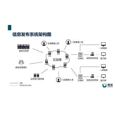 客运站媒体电子屏发布系统，电子屏发布系统厂家，电子屏系统价格