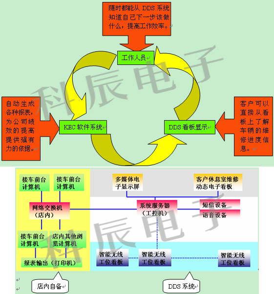 DDS管理系统