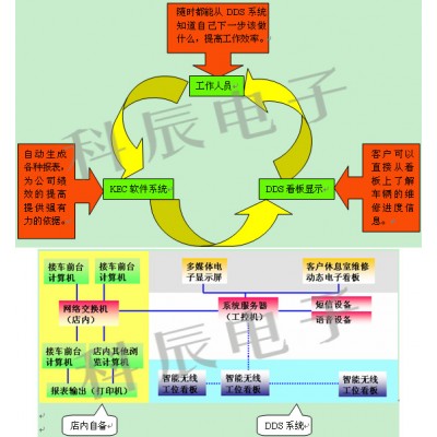 DDS管理系统